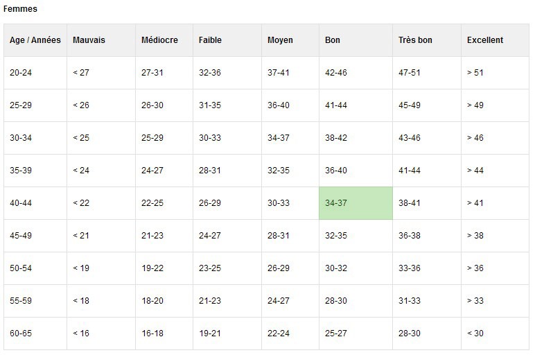 tableau-resultat-femmes-test-fitness-polar